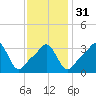 Conimicut Light tide chart for Wednesday, January 31, 2024
