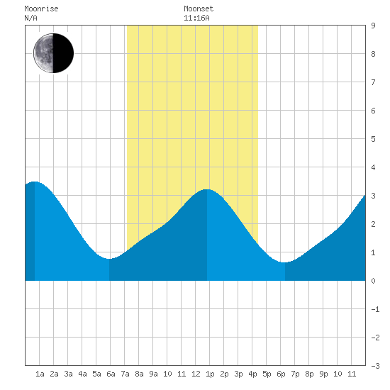 Conimicut Light tide chart for Wednesday, January 3, 2024
