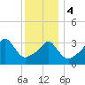 Conimicut Light tide chart for Thursday, January 4, 2024