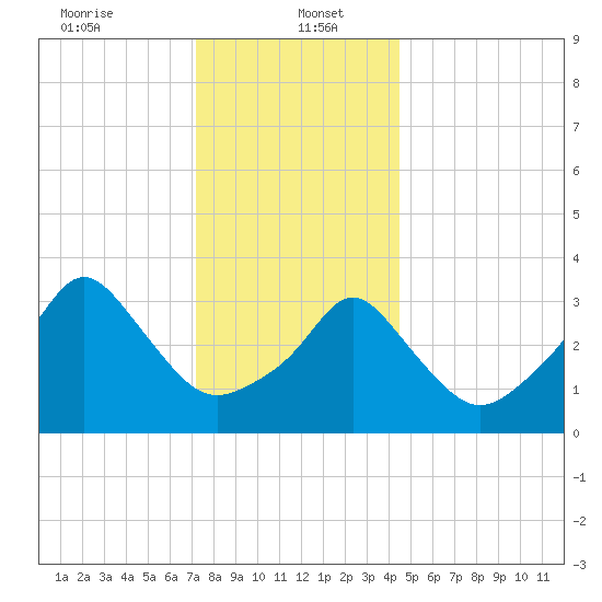 Conimicut Light tide chart for Friday, January 5, 2024