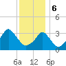 Conimicut Light tide chart for Saturday, January 6, 2024