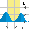Conimicut Light tide chart for Monday, January 8, 2024