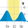 Conimicut Light tide chart for Tuesday, January 9, 2024