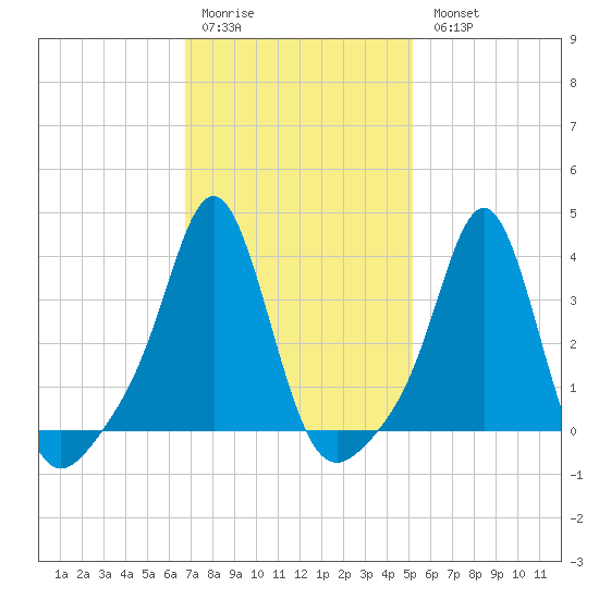 Conimicut Light tide chart for Saturday, February 10, 2024