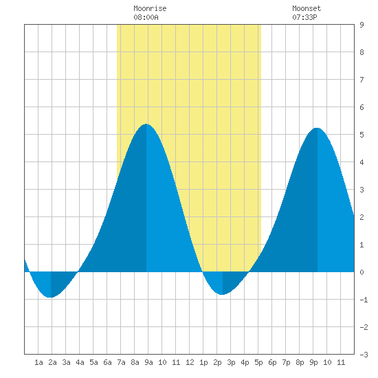 Conimicut Light tide chart for Sunday, February 11, 2024