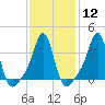 Conimicut Light tide chart for Monday, February 12, 2024