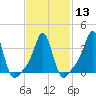 Conimicut Light tide chart for Tuesday, February 13, 2024