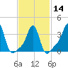 Conimicut Light tide chart for Wednesday, February 14, 2024