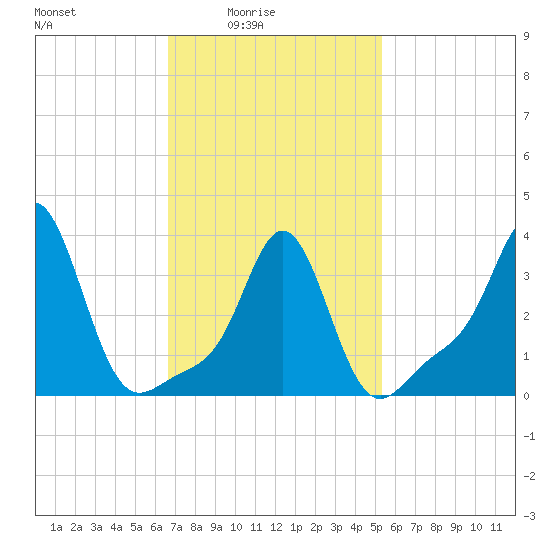 Conimicut Light tide chart for Thursday, February 15, 2024