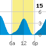 Conimicut Light tide chart for Thursday, February 15, 2024