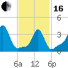 Conimicut Light tide chart for Friday, February 16, 2024
