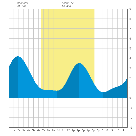Conimicut Light tide chart for Saturday, February 17, 2024