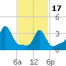 Conimicut Light tide chart for Saturday, February 17, 2024
