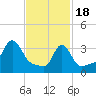 Conimicut Light tide chart for Sunday, February 18, 2024