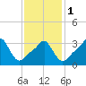 Conimicut Light tide chart for Thursday, February 1, 2024