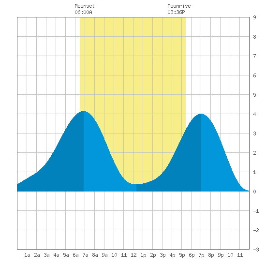 Conimicut Light tide chart for Thursday, February 22, 2024