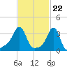 Conimicut Light tide chart for Thursday, February 22, 2024