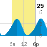 Conimicut Light tide chart for Sunday, February 25, 2024