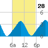 Conimicut Light tide chart for Wednesday, February 28, 2024