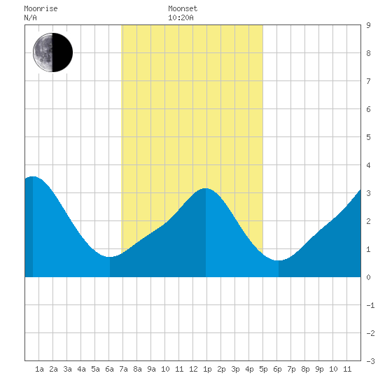 Conimicut Light tide chart for Friday, February 2, 2024