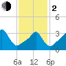 Conimicut Light tide chart for Friday, February 2, 2024