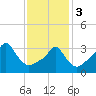 Conimicut Light tide chart for Saturday, February 3, 2024
