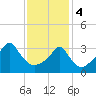 Conimicut Light tide chart for Sunday, February 4, 2024