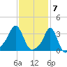 Conimicut Light tide chart for Wednesday, February 7, 2024