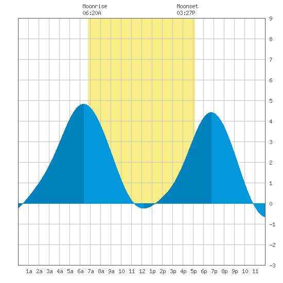 Conimicut Light tide chart for Thursday, February 8, 2024