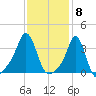 Conimicut Light tide chart for Thursday, February 8, 2024