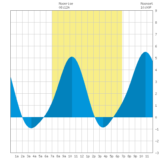 Conimicut Light tide chart for Tuesday, March 12, 2024