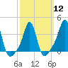 Conimicut Light tide chart for Tuesday, March 12, 2024