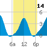 Conimicut Light tide chart for Thursday, March 14, 2024