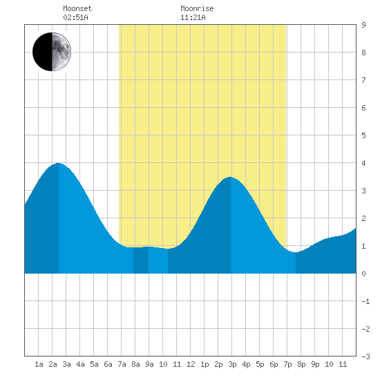 Conimicut Light tide chart for Sunday, March 17, 2024