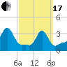 Conimicut Light tide chart for Sunday, March 17, 2024