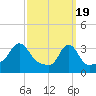 Conimicut Light tide chart for Tuesday, March 19, 2024