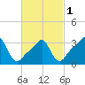 Conimicut Light tide chart for Friday, March 1, 2024