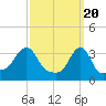 Conimicut Light tide chart for Wednesday, March 20, 2024