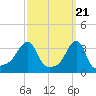 Conimicut Light tide chart for Thursday, March 21, 2024
