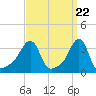 Conimicut Light tide chart for Friday, March 22, 2024