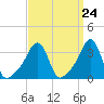 Conimicut Light tide chart for Sunday, March 24, 2024