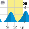Conimicut Light tide chart for Monday, March 25, 2024