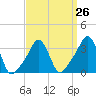 Conimicut Light tide chart for Tuesday, March 26, 2024