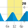 Conimicut Light tide chart for Thursday, March 28, 2024