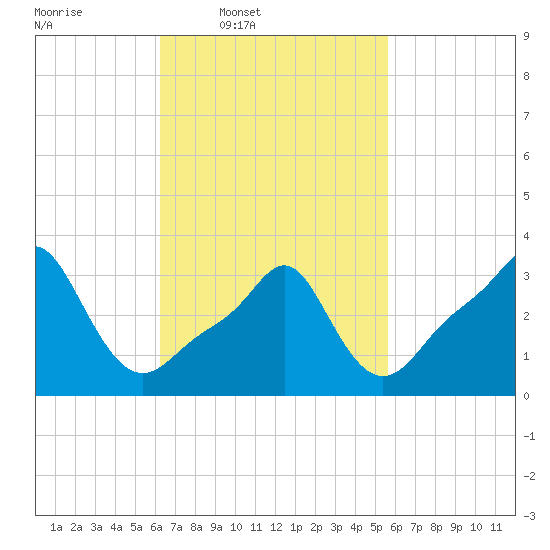 Conimicut Light tide chart for Saturday, March 2, 2024