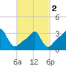 Conimicut Light tide chart for Saturday, March 2, 2024