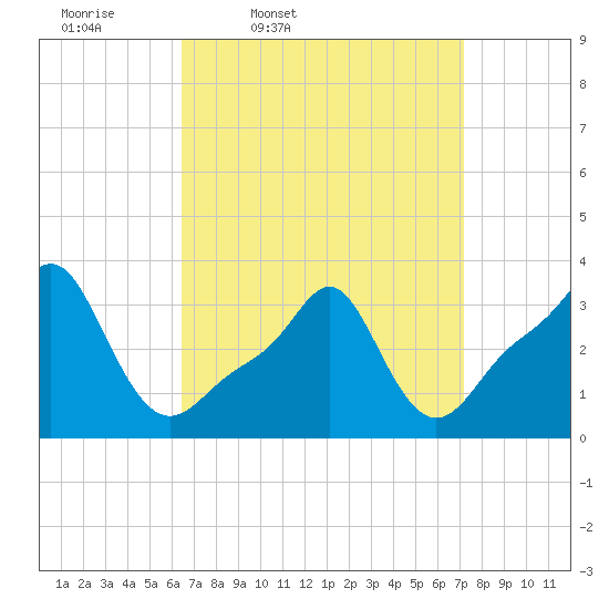 Conimicut Light tide chart for Sunday, March 31, 2024