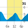 Conimicut Light tide chart for Sunday, March 31, 2024