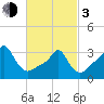 Conimicut Light tide chart for Sunday, March 3, 2024