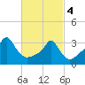 Conimicut Light tide chart for Monday, March 4, 2024